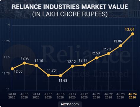 market price per share of reliance industries
